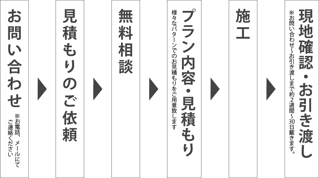 お問い合わせ・見積もりのご依頼⇒無料相談⇒プラン内容、お見積もりの提案⇒施工